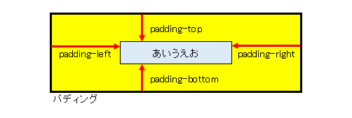 パディングのイメージ